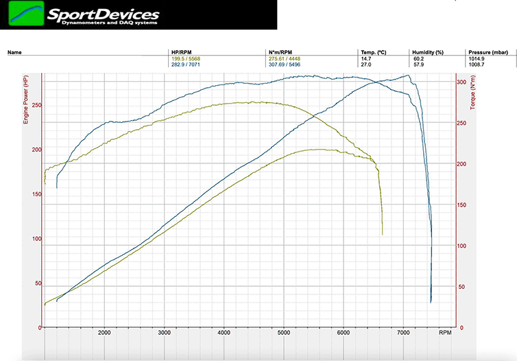 dyno plot, stock car vs throttle bodies, cams and exhaust on 328i